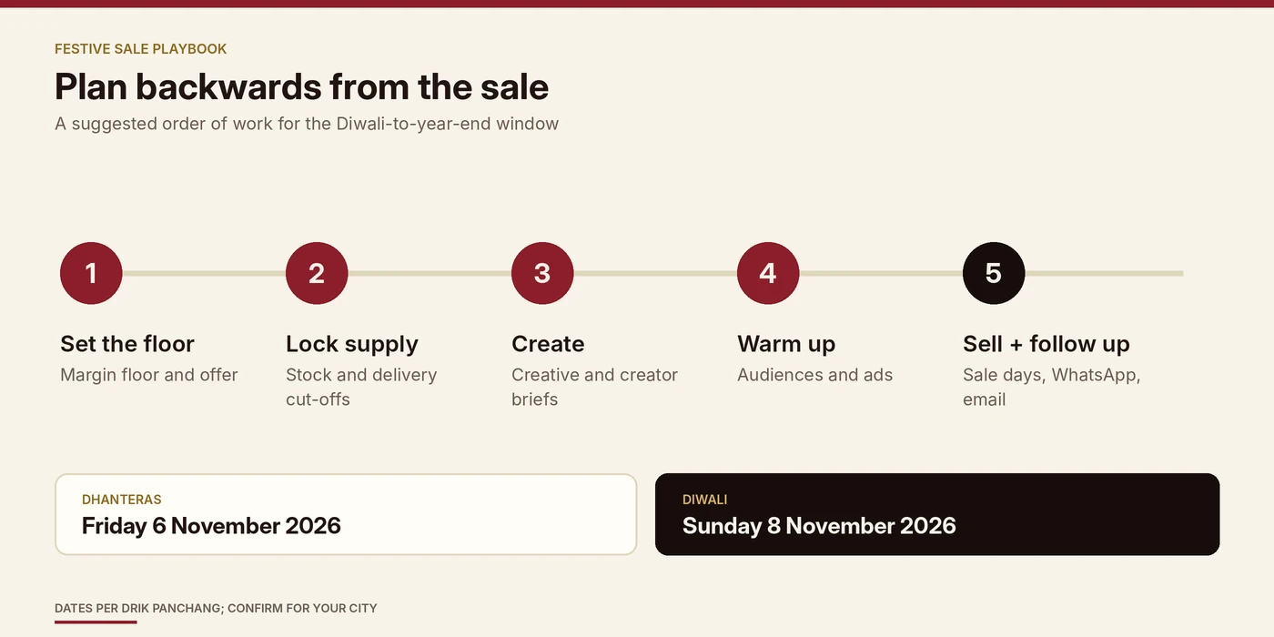 Five-step timeline for planning a festive sale: set the margin floor, lock supply, create, warm up, then sell and follow up, with Dhanteras on 6 November 2026 and Diwali on 8 November 2026