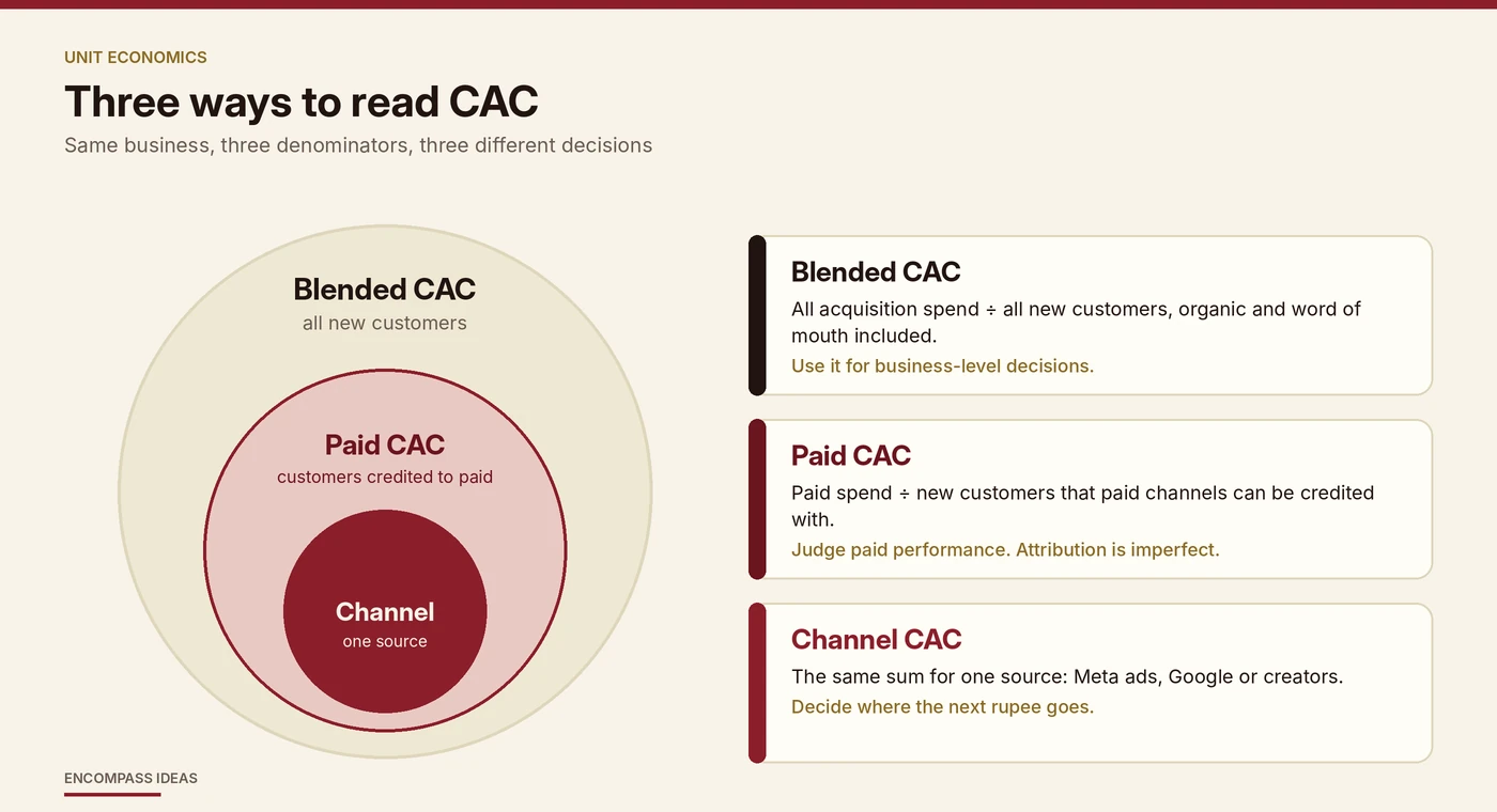 Nested circles showing blended CAC containing paid CAC, which contains channel CAC, with a card explaining when to use each
