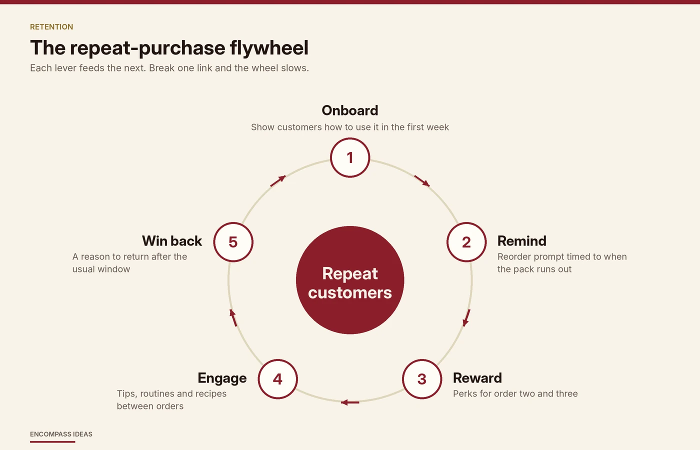 Five-step repeat-purchase flywheel: onboard, remind, reward, engage and win back customers around a centre of repeat customers