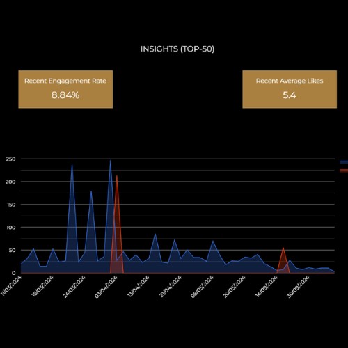 Step 2: Exclusive Metrics for Pro Users