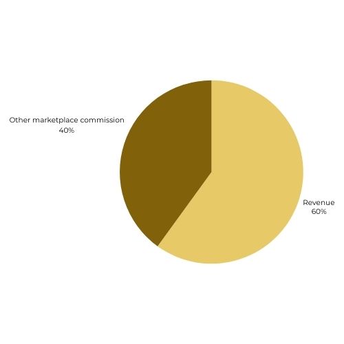 Encompass Ideas: Marketplace Commission Insights.