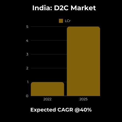 Encompass Ideas: India D2C Market Size.