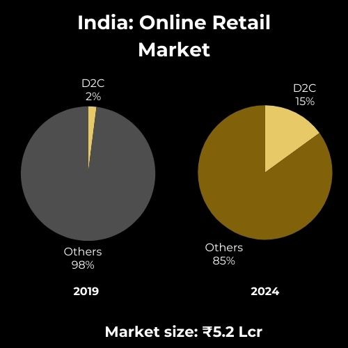 Encompass Ideas: India Online Retail Market.