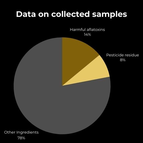 Data collected on Protein samples.