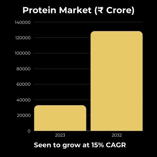 Encompass Ideas: Protein Powder market in India.